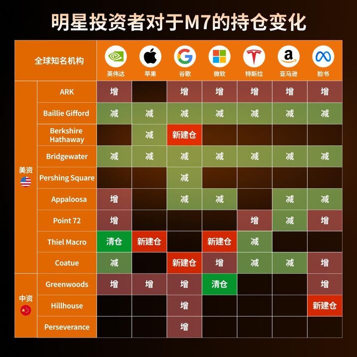 Institutional-Investors-Position-Changes-Regarding-the-M7