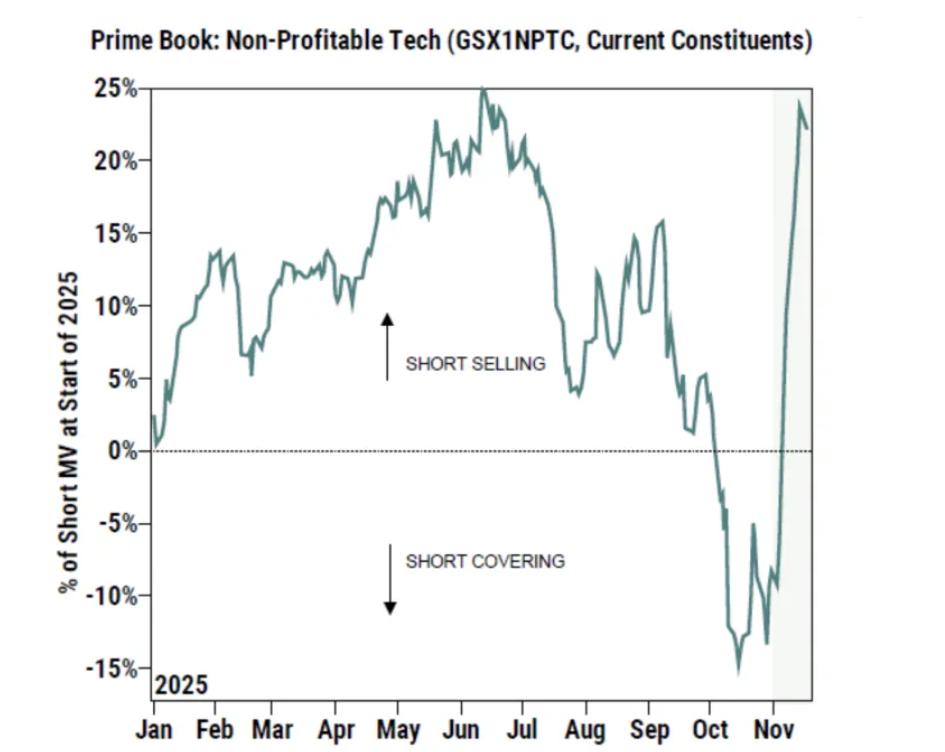 The-market-is-selling-off-Non-Profitable-Tech-Stocks