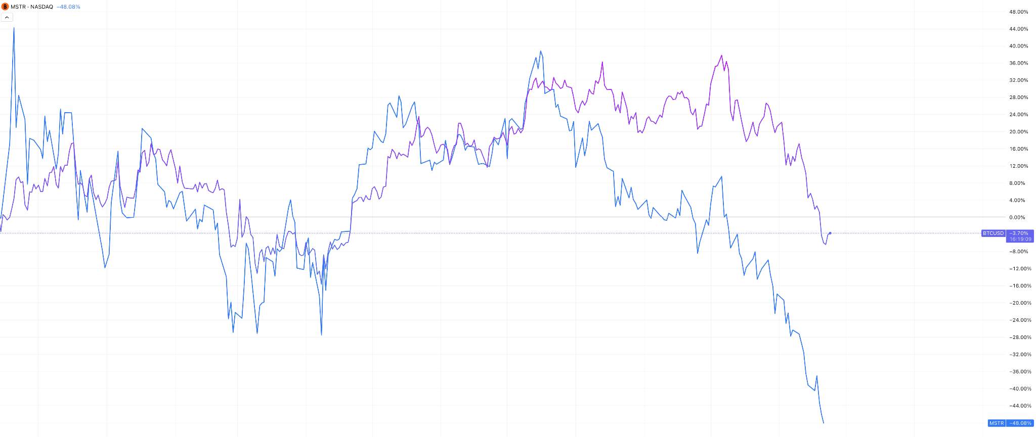 Strategy或被剔除NASDAQ100？市场疑过度解读大摩最新研报!提供者FX168