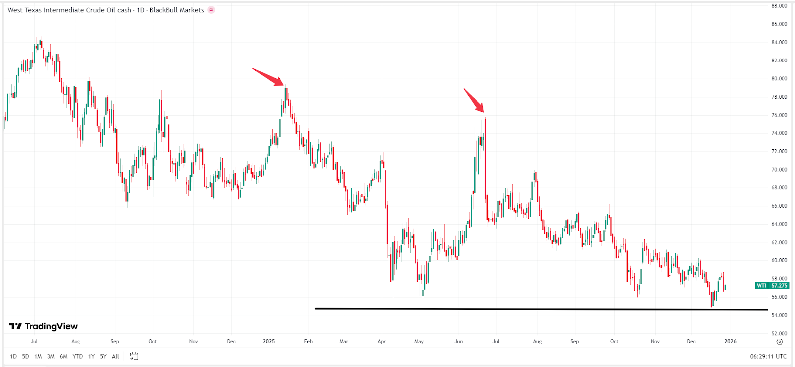 TradingKey2025市场回顾与前瞻｜原油价格崩溃，2026年油价能否翻身逆袭？-FX168财经网