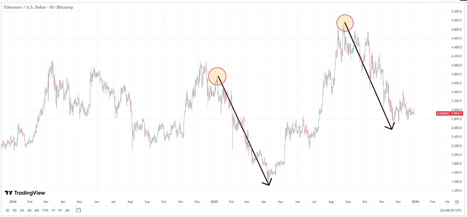 以太坊价格为何下跌？2030年ETH价格会是多少？-FX168财经网