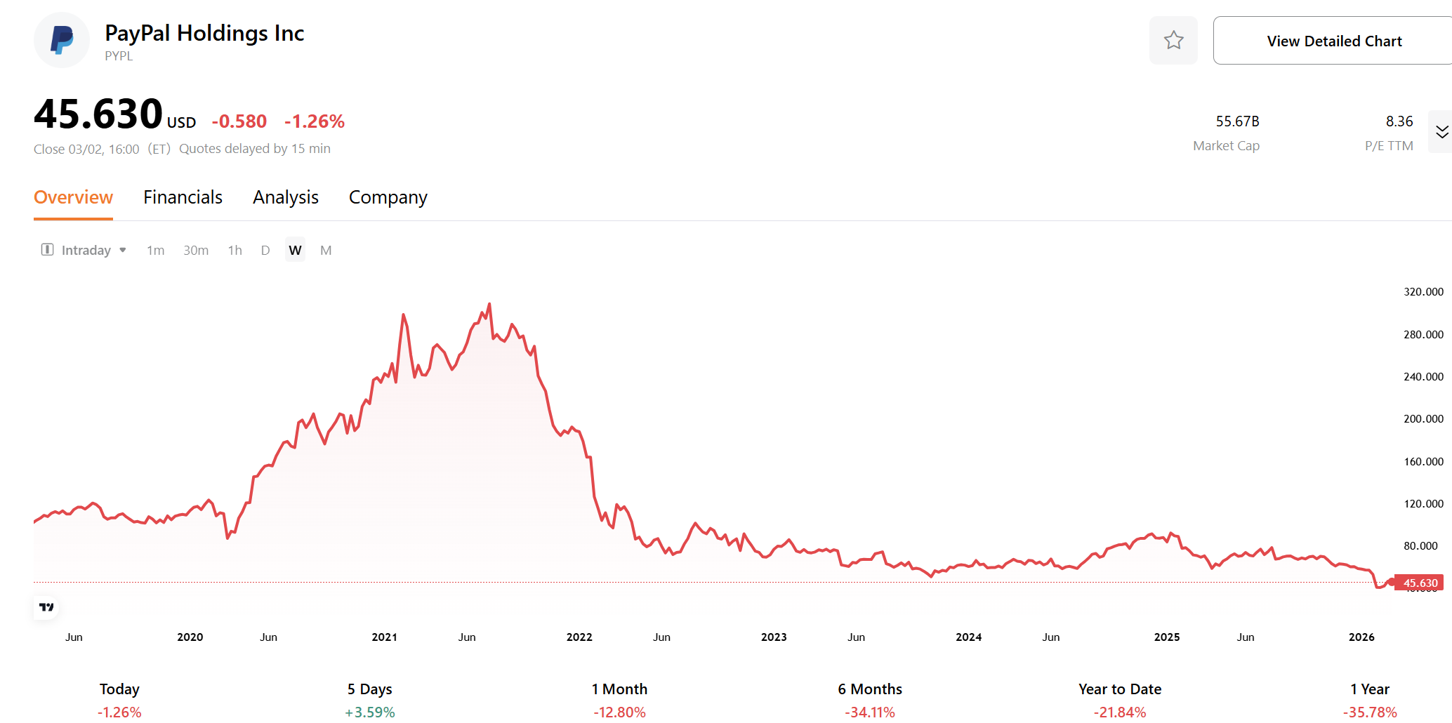 paypal-stock-performance