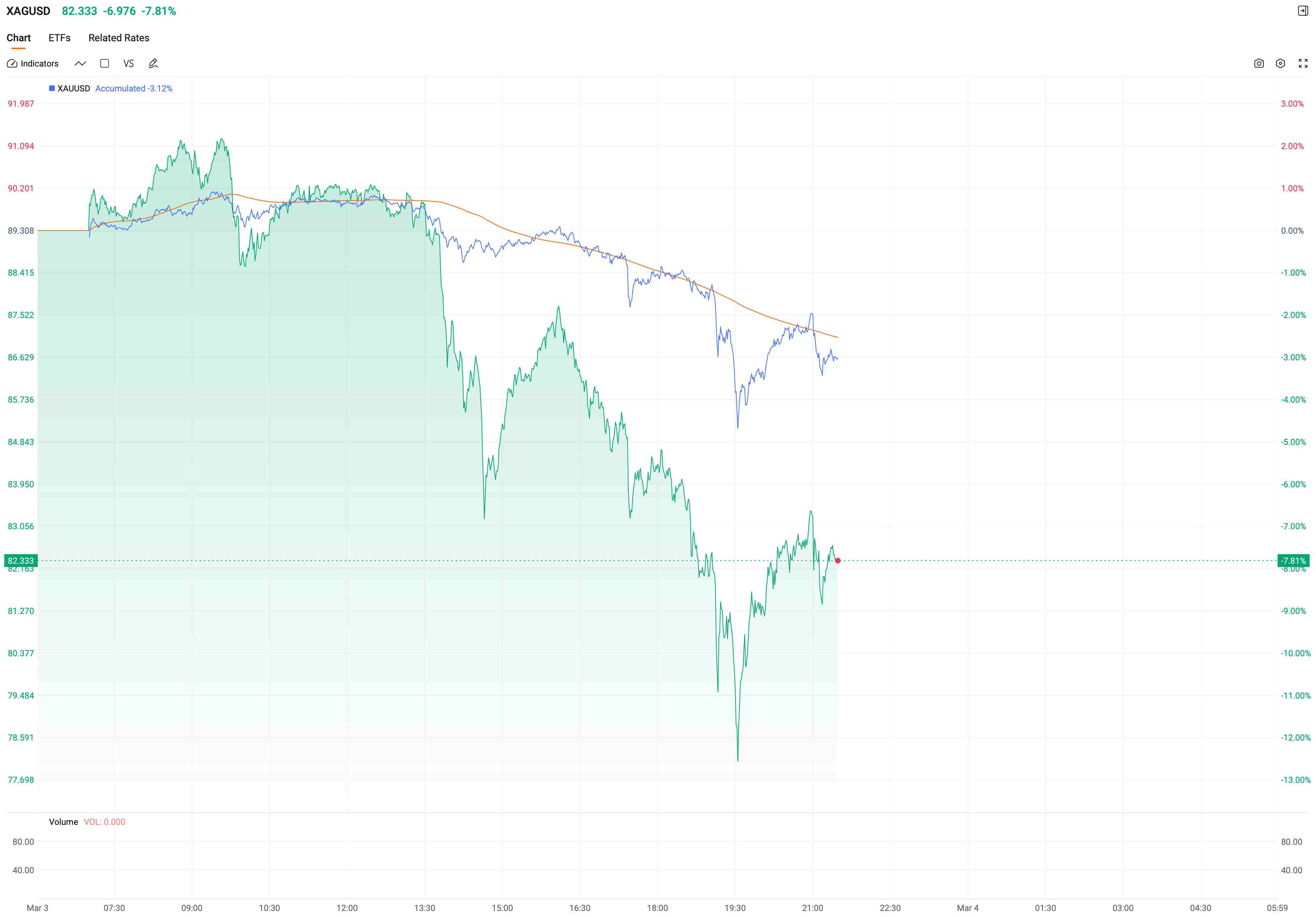 XAGUSD-XAUUSD-0303-d02ddc342606402c80f8d8c4ed8bb0e9