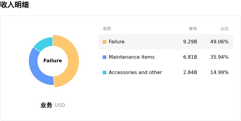 汽车地带收入明细