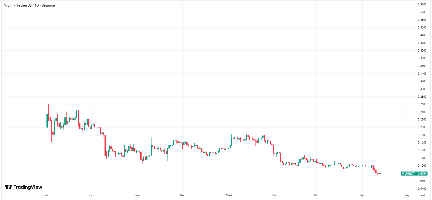 wlfi-price-cfc602187c50491ca4d711e3cf98de94