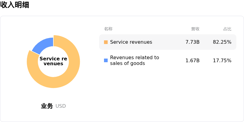 Nebius Group NV收入明细