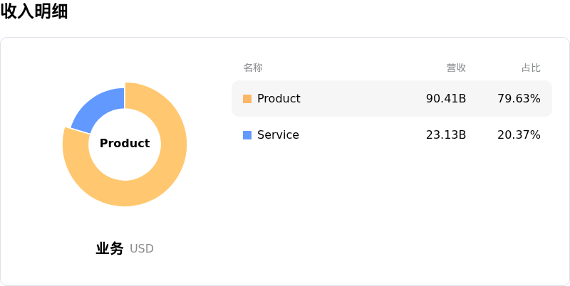 Dell Technologies Inc收入明细