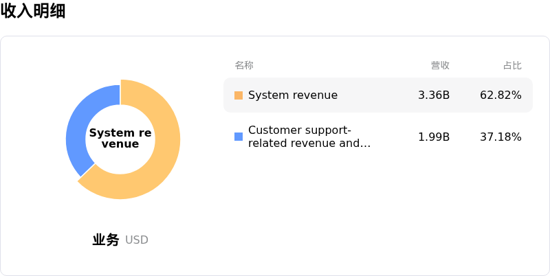 拉姆研究收入明细