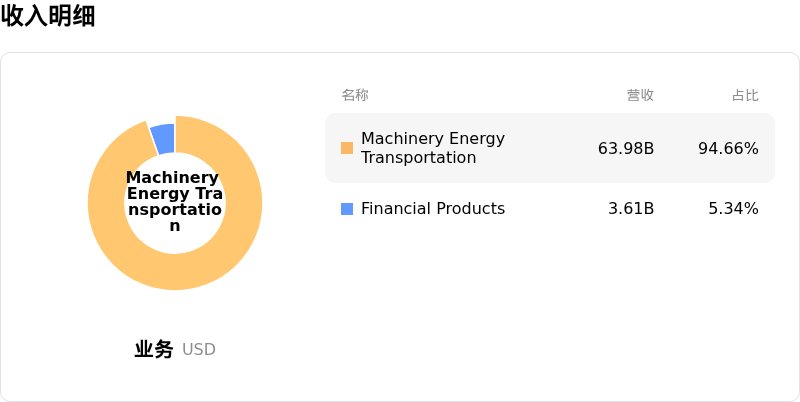 Caterpillar Inc收入明细