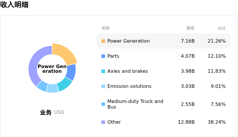 Cummins Inc收入明细