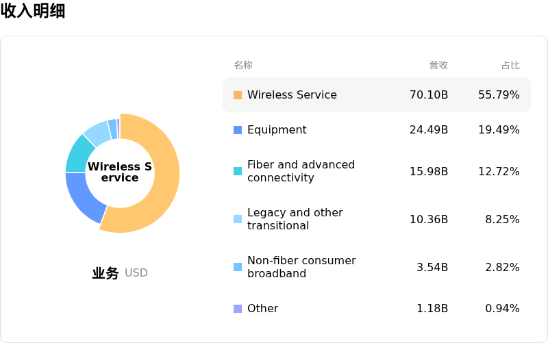 美国电话电报收入明细