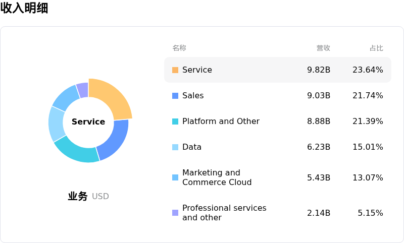 赛富时收入明细