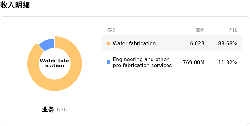 GlobalFoundries Inc收入明细