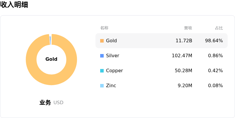 伊格尔矿业收入明细