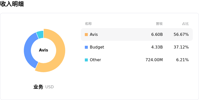 Avis Budget Group Inc收入明细