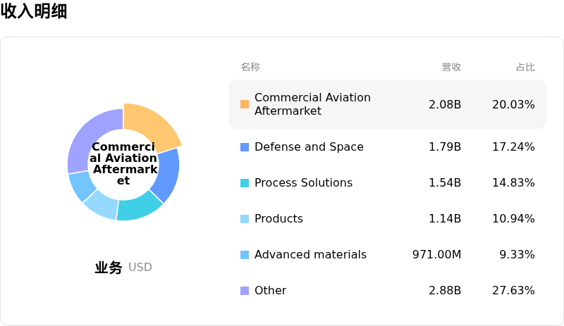 霍尼韦尔收入明细