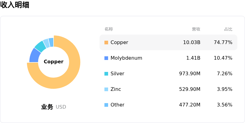 南方铜业收入明细