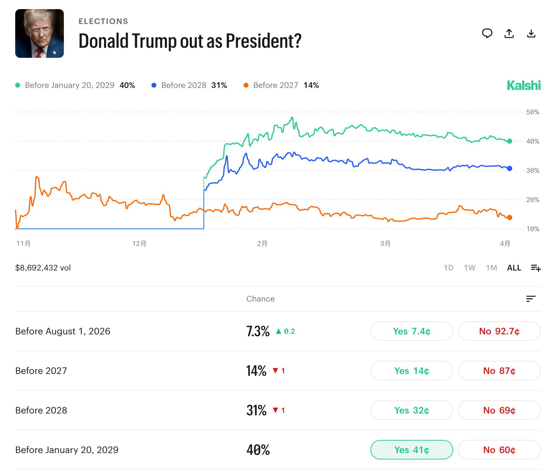 trump-president-Probability-b34f4c9be0ed478fa4c55ebef08c9b1c
