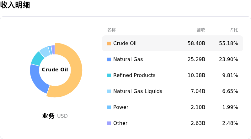 Equinor ASA收入明细