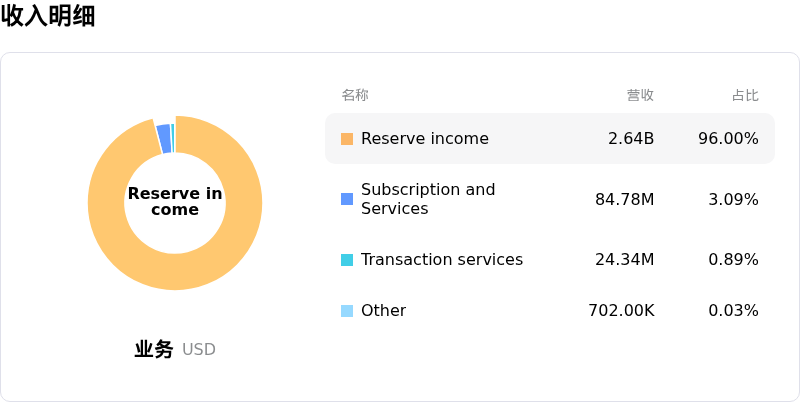 Circle Internet Group Inc收入明细