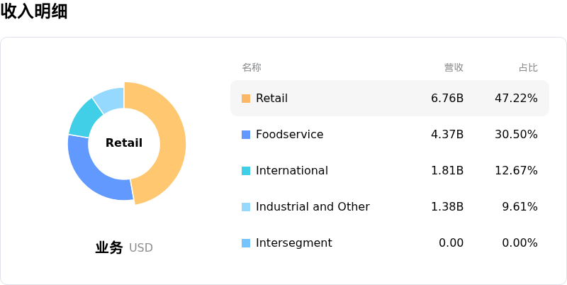 Tyson Foods Inc收入明细