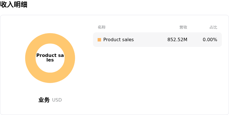 Astera Labs Inc收入明细
