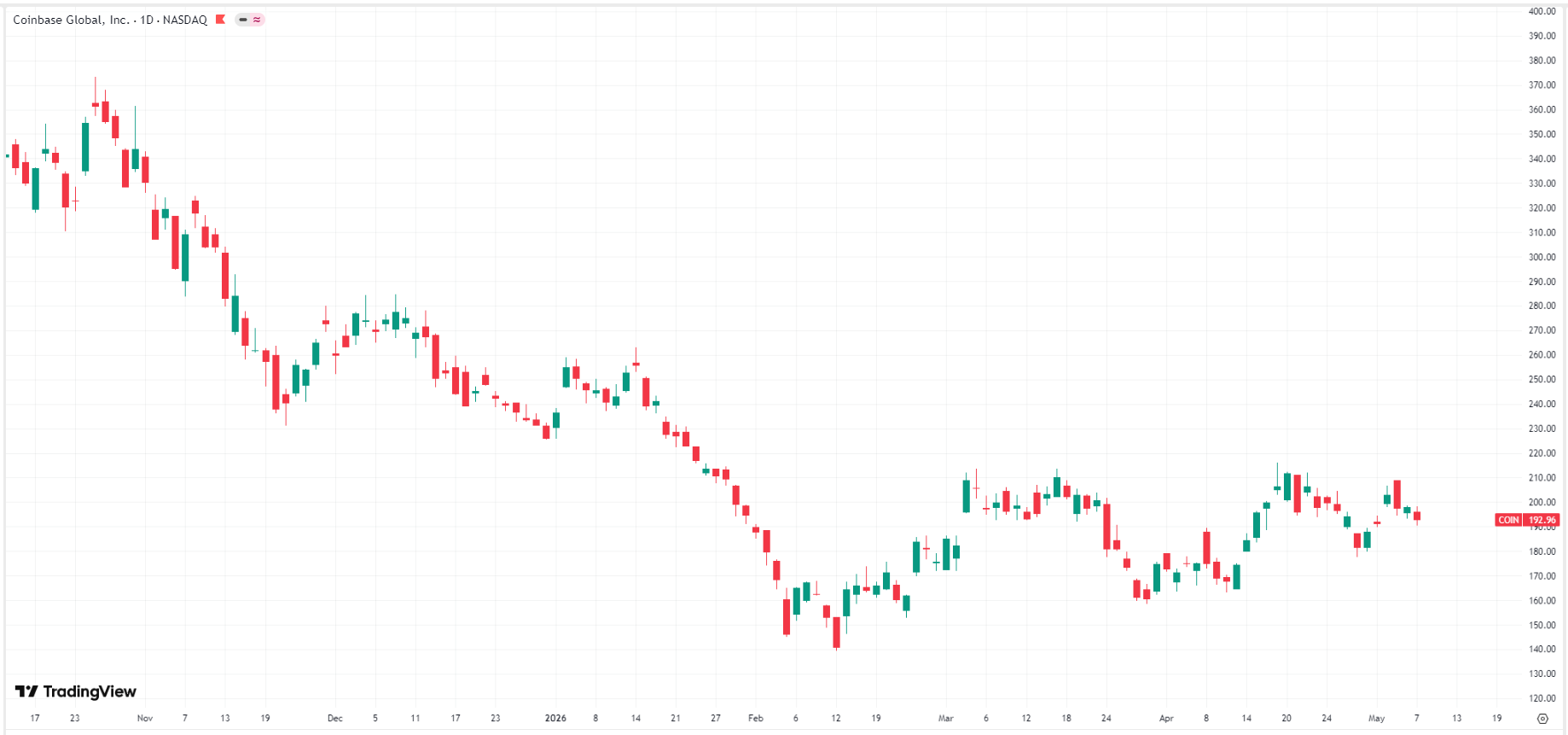 Coinbase-coin-price-daily-c95d69e68c014ebc9fcfeb40326f9114
