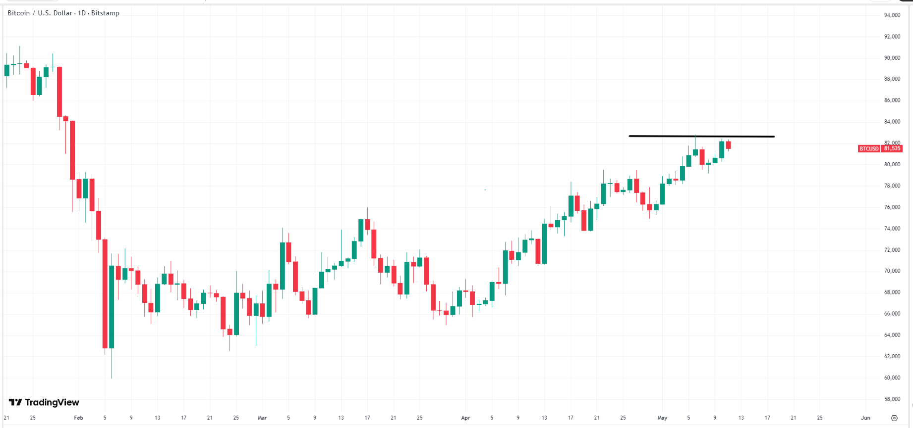 bitcoin-btc-price-daily-1bdfae34d2f043d9b4addae4a64fc68e