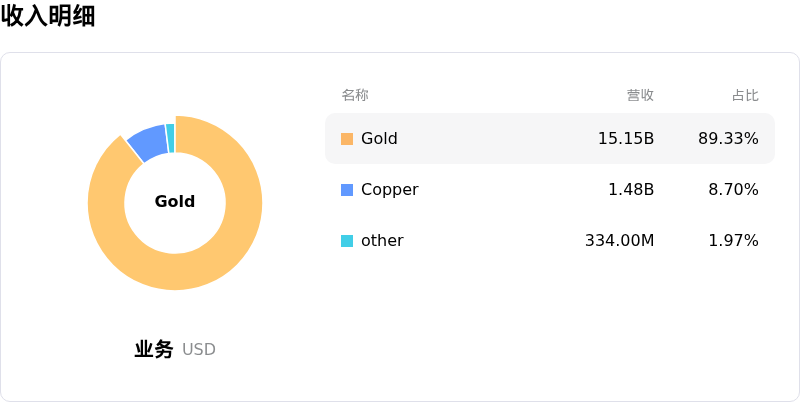 Barrick Mining Ord Shs收入明细