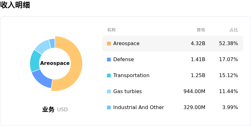 Howmet Aerospace Inc收入明细