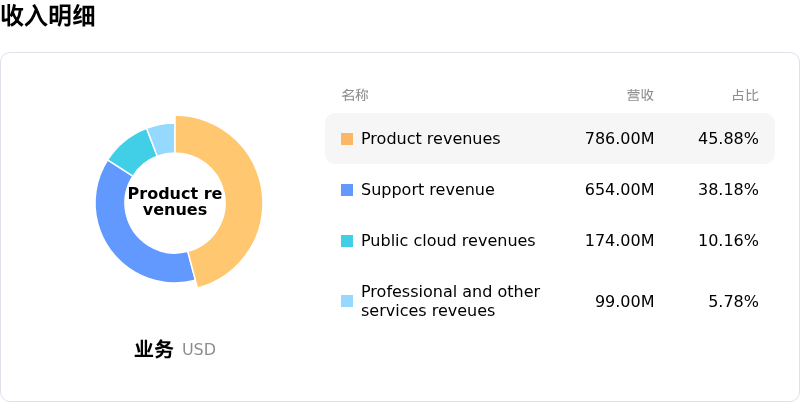 NetApp Inc收入明细