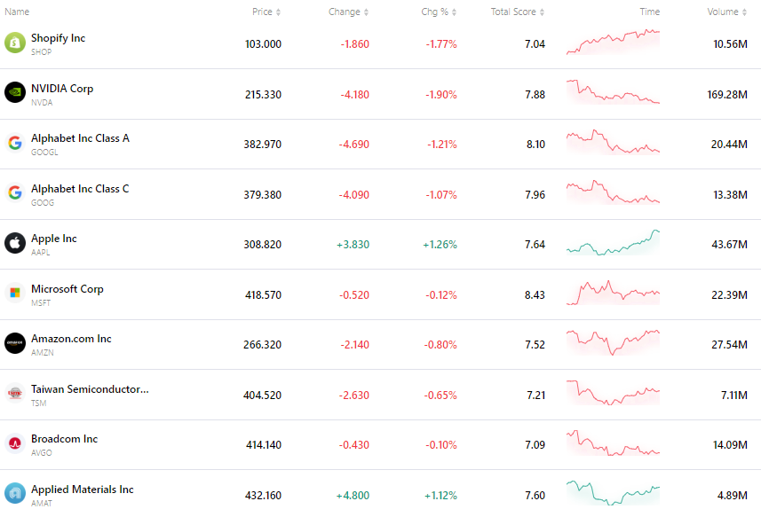 nvda-tsla-tsm-apple-goog-amzn-msft-c7feed8bedd545fea85aac9f95694752