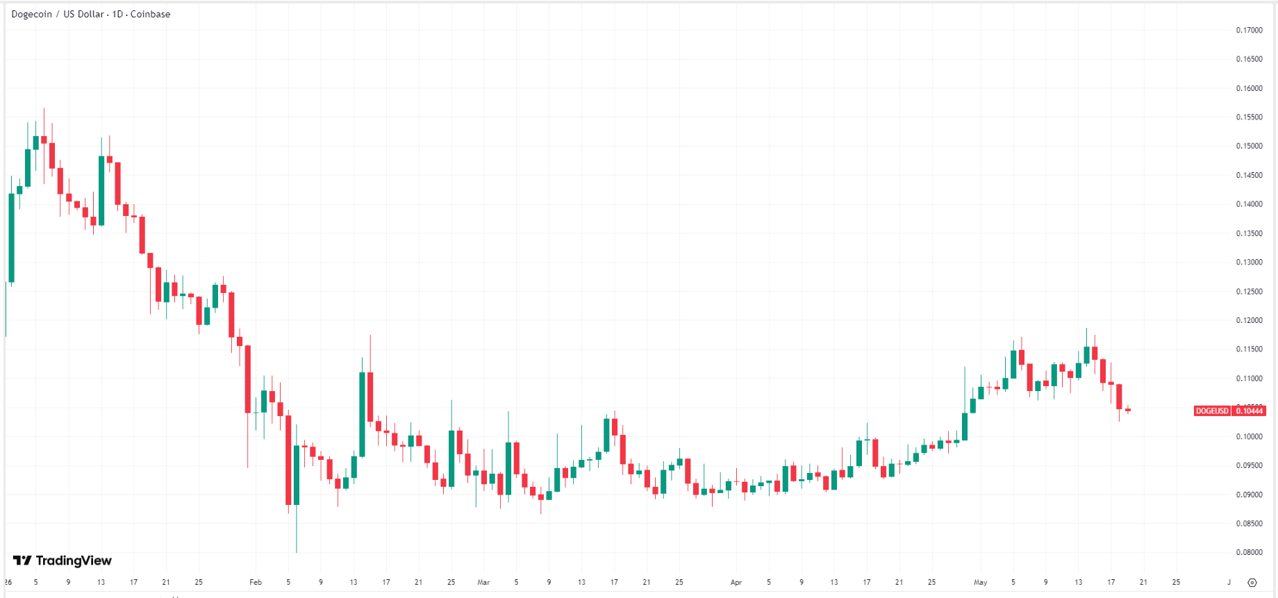 dogecoin-doge-price-9e441fd133f84c94a6a0640f3cbaeacc