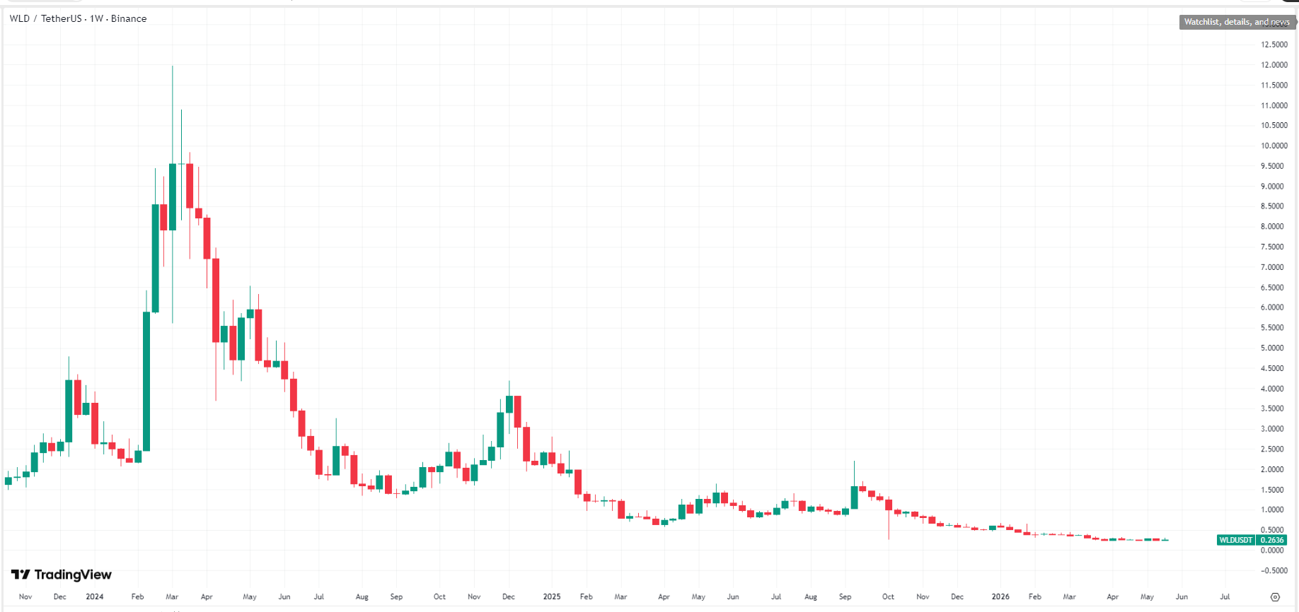 Worldcoin-wld-price-63d97a7c0c5e4a4788fb3349cc4357f6