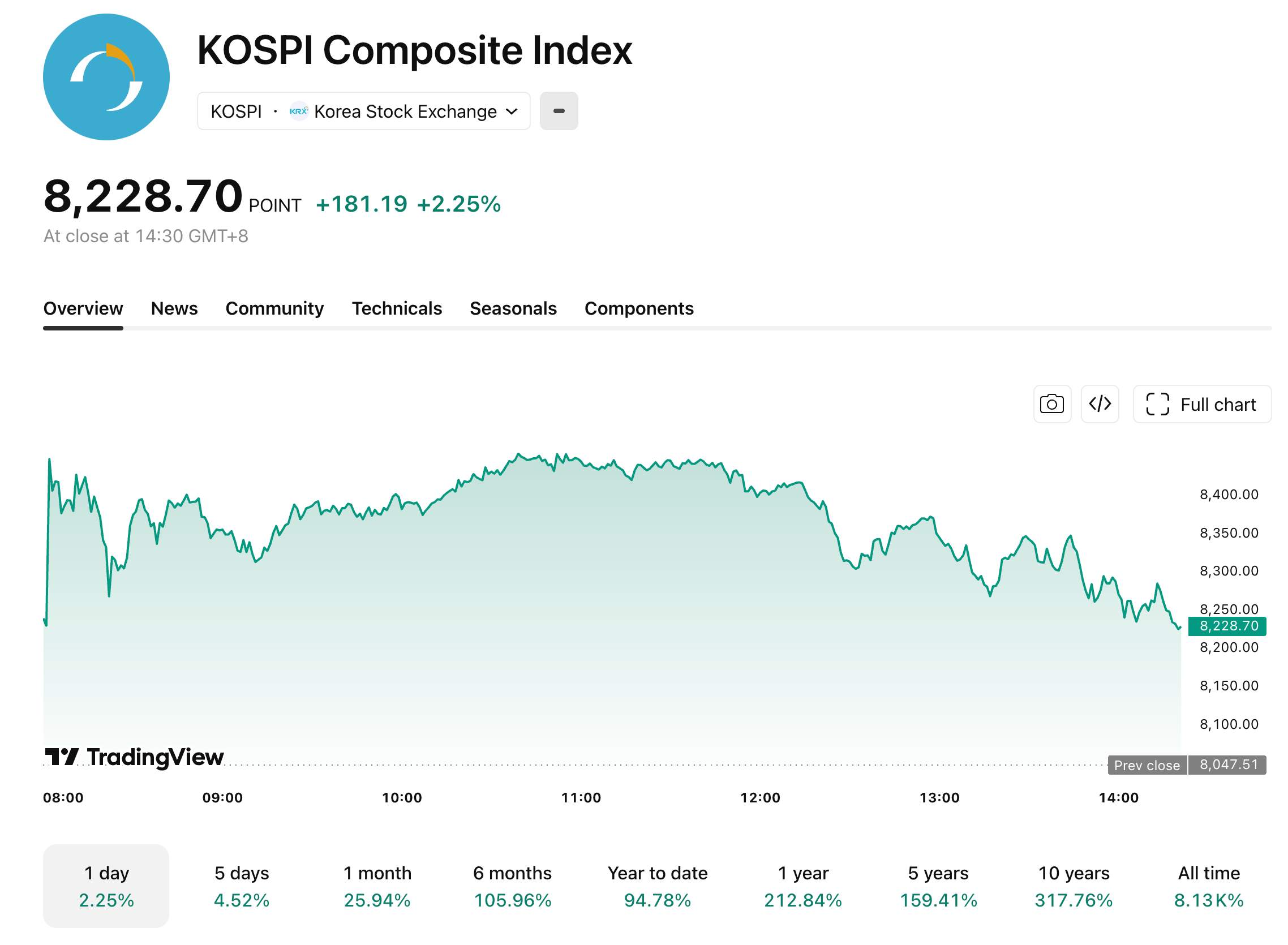 kospi-527-791e2c9093334931b1533a38b1495485