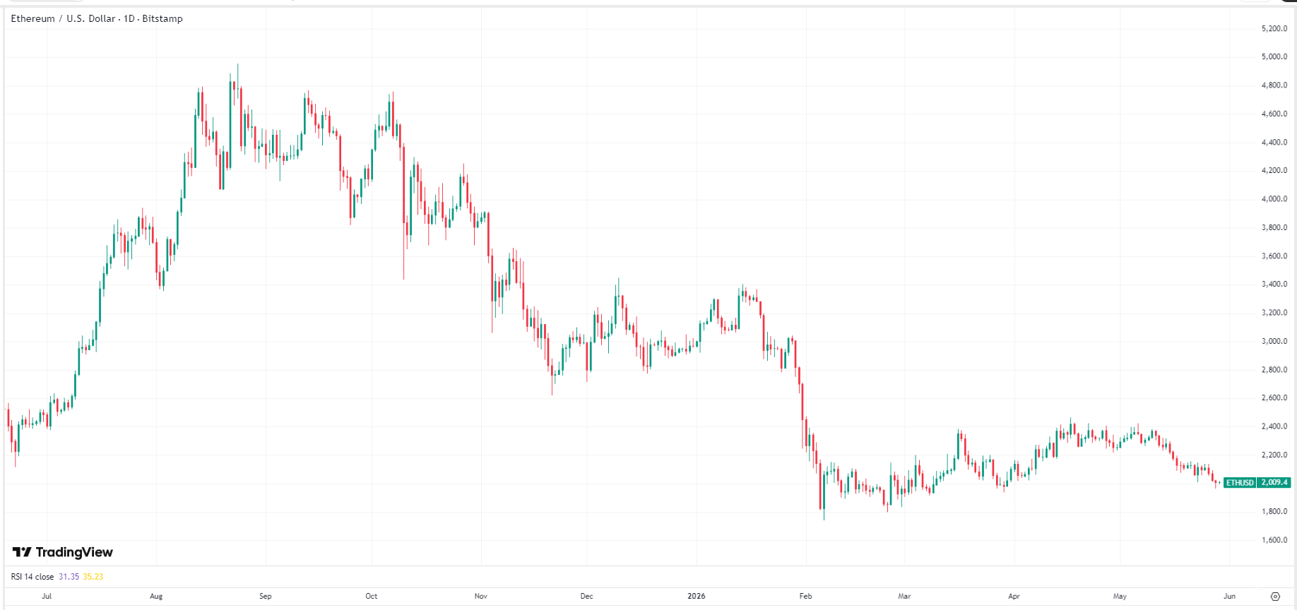 ethereum-eth-usd-price-2fd253d4616d48c39183777e9b4c91d3