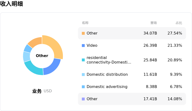 Comcast Corp收入明细