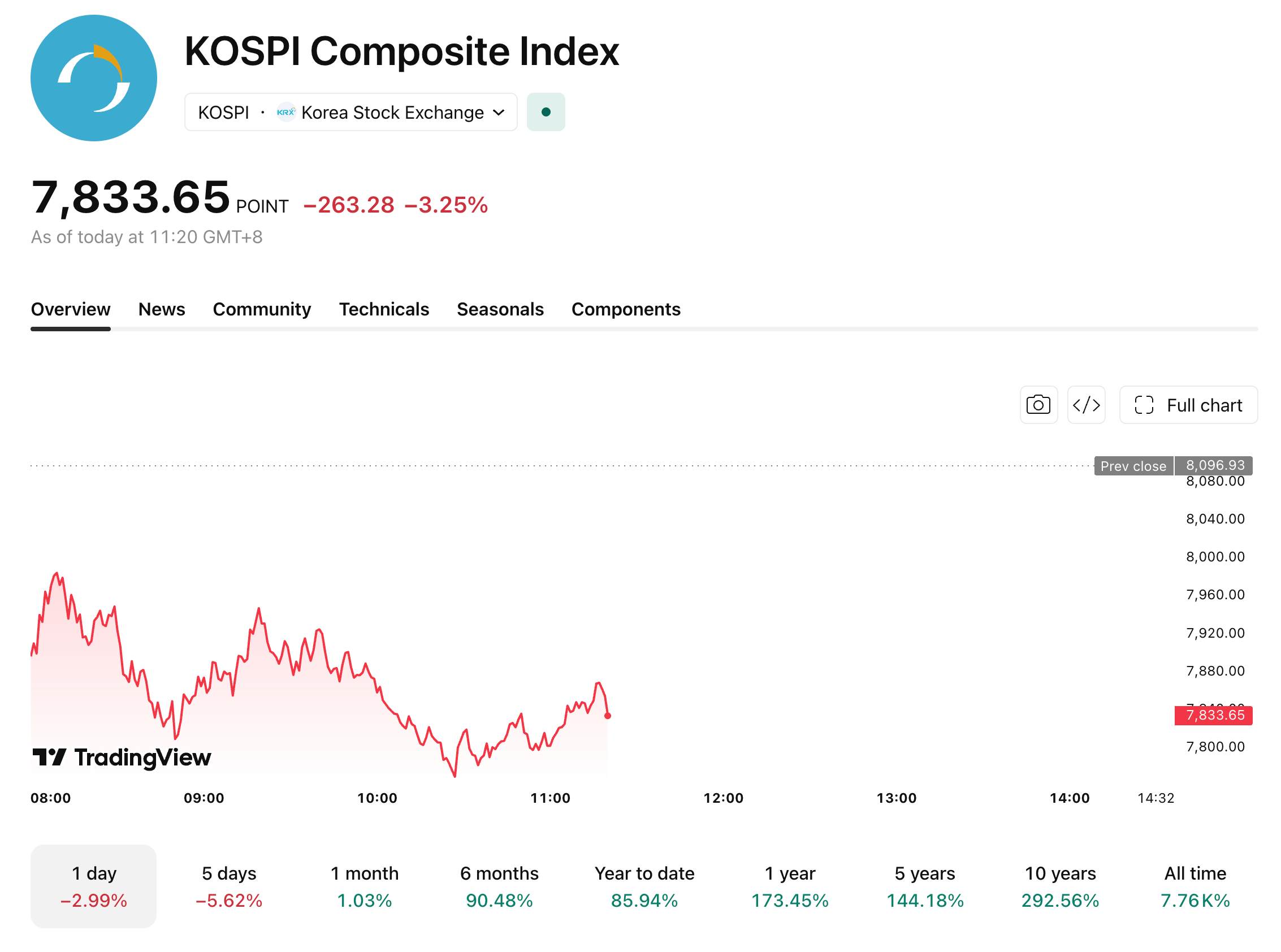 kospi-611-1ea8780652fa4cf9b79840c9952eca05