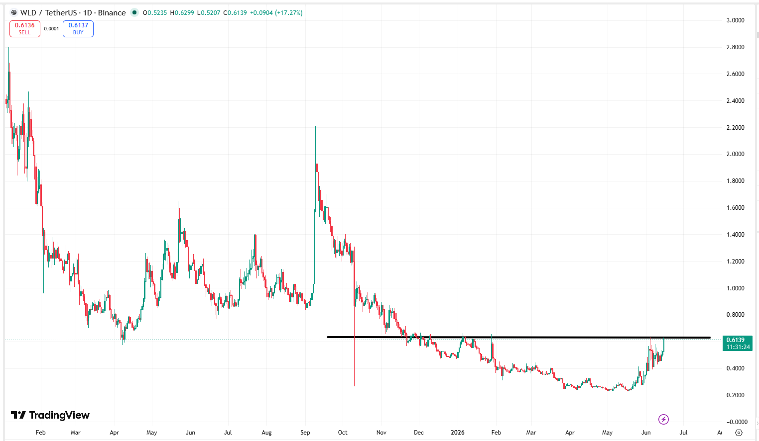 Worldcoin-wld-price-84eb585f5347417cad9eef029abce641