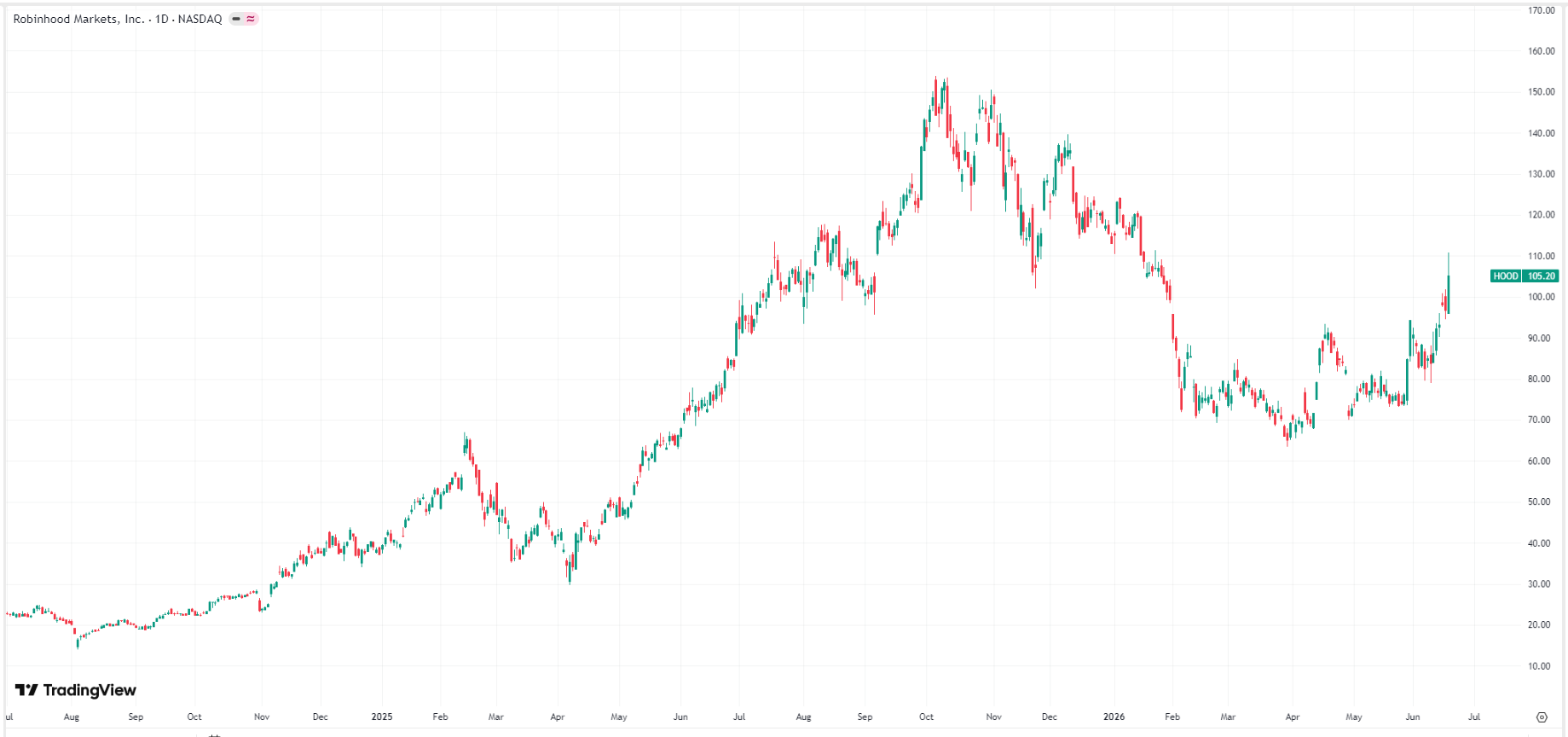 robinhood-hood-price-7dc26caf958f4e6ab1f5e0e406988e7f
