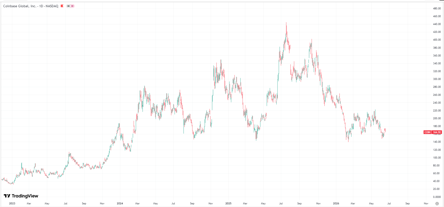 Coinbase-coin-price-5e7563a30e27410786d120a1e2cb69da