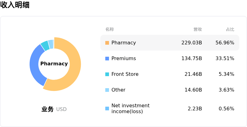 CVS Health Corp收入明细