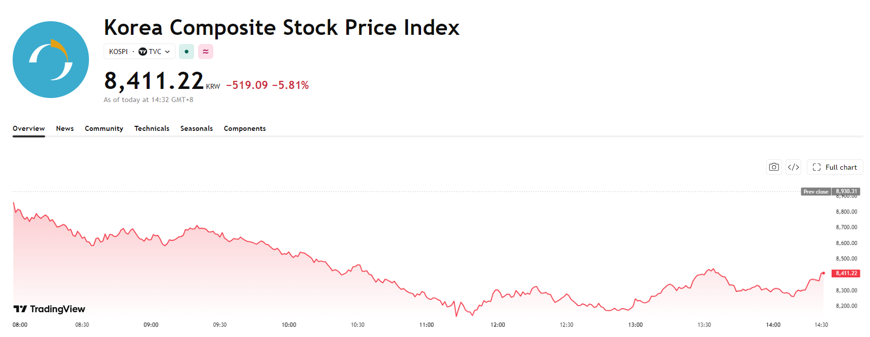 kospi-7c16fce565d6452b8ebe76e128f8edc6