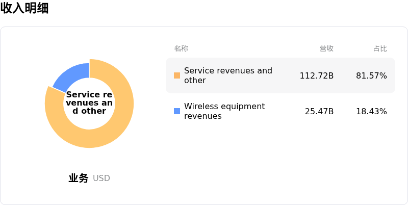 威瑞森通讯收入明细