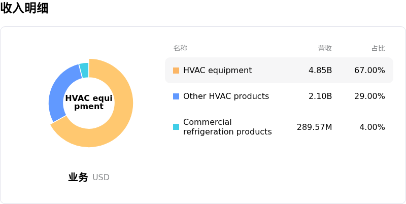 Watsco Inc收入明细