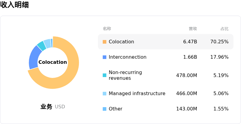 Equinix Inc收入明细