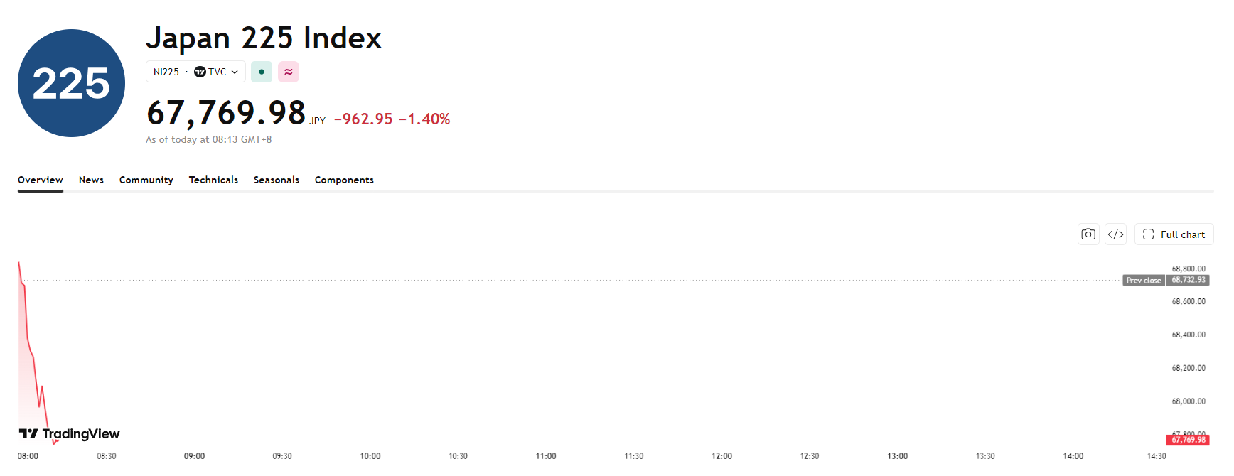 nikkei225-0625d8792d7648c9b41800f0d058f4c6