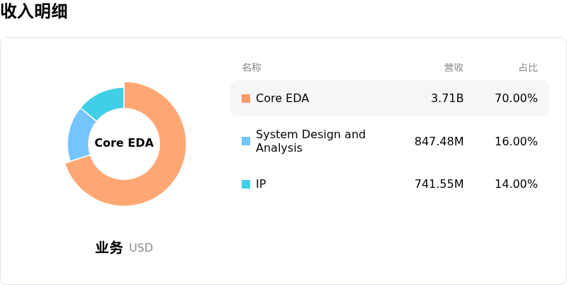 Cadence Design Systems Inc收入明细