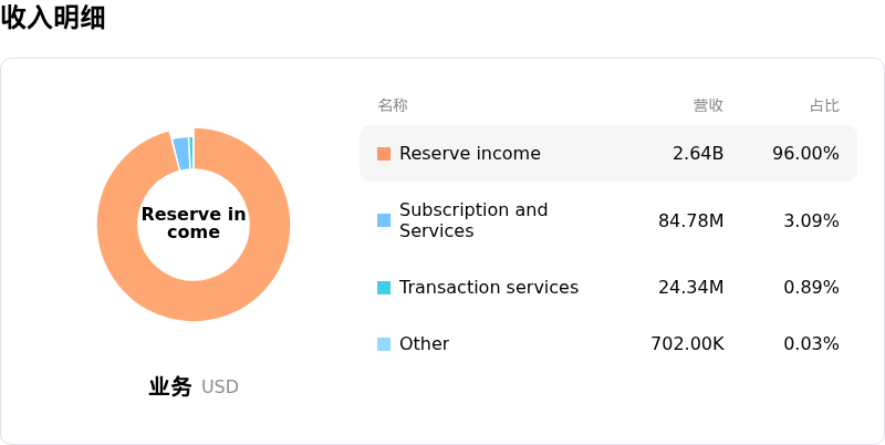 Circle Internet Group Inc收入明细