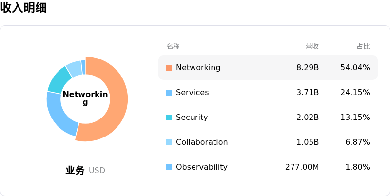 Cisco Systems Inc收入明细